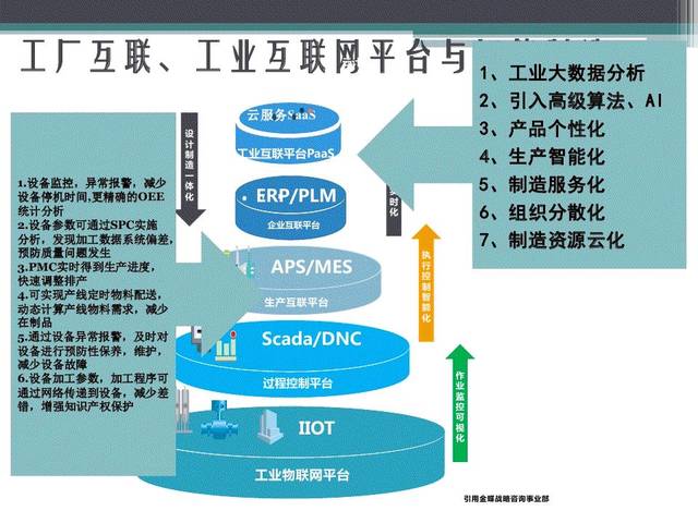 80頁P(yáng)PT全面解讀 從MES走向MOM與APS的互聯(lián)網(wǎng)數(shù)據(jù)服務(wù)之路